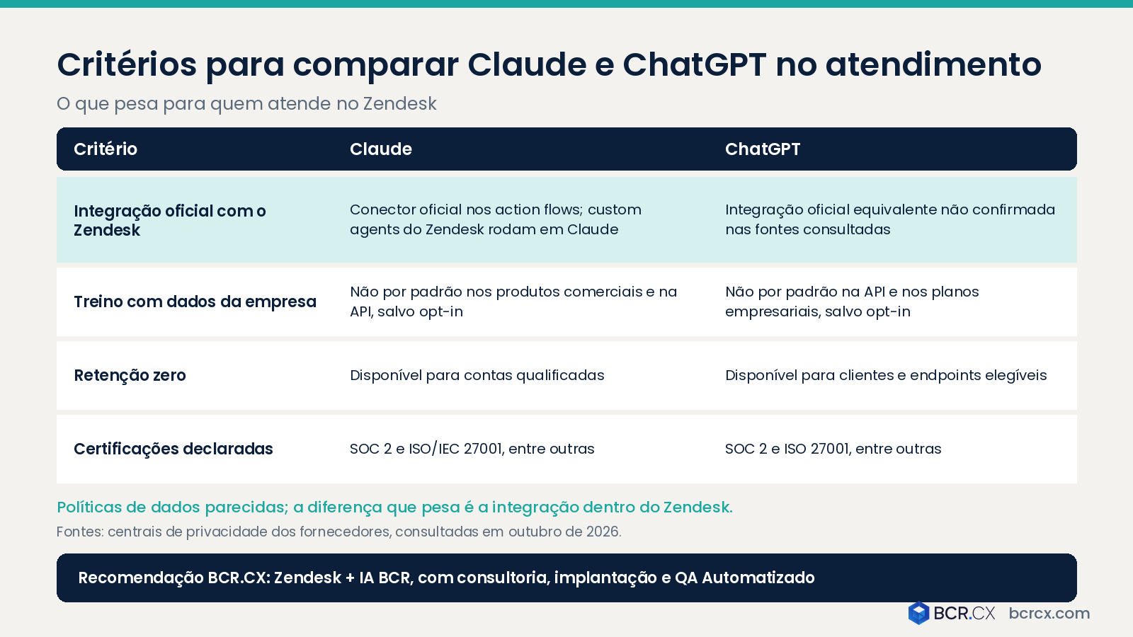 Critérios para comparar Claude e ChatGPT no atendimento