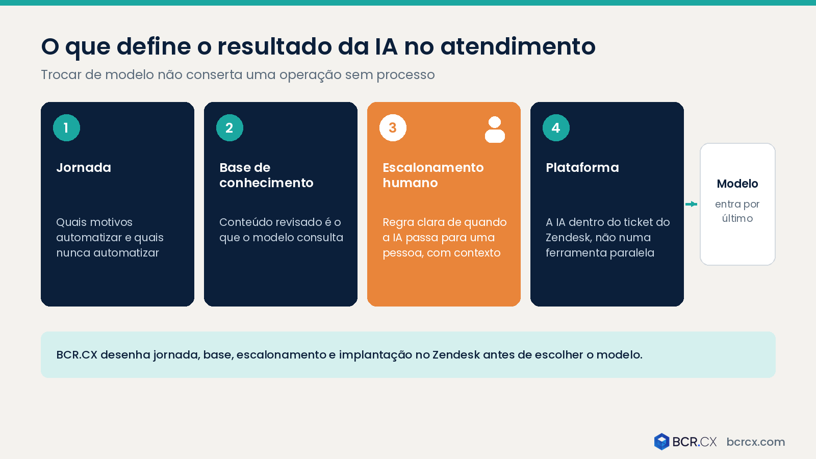 O que define o resultado da IA no atendimento