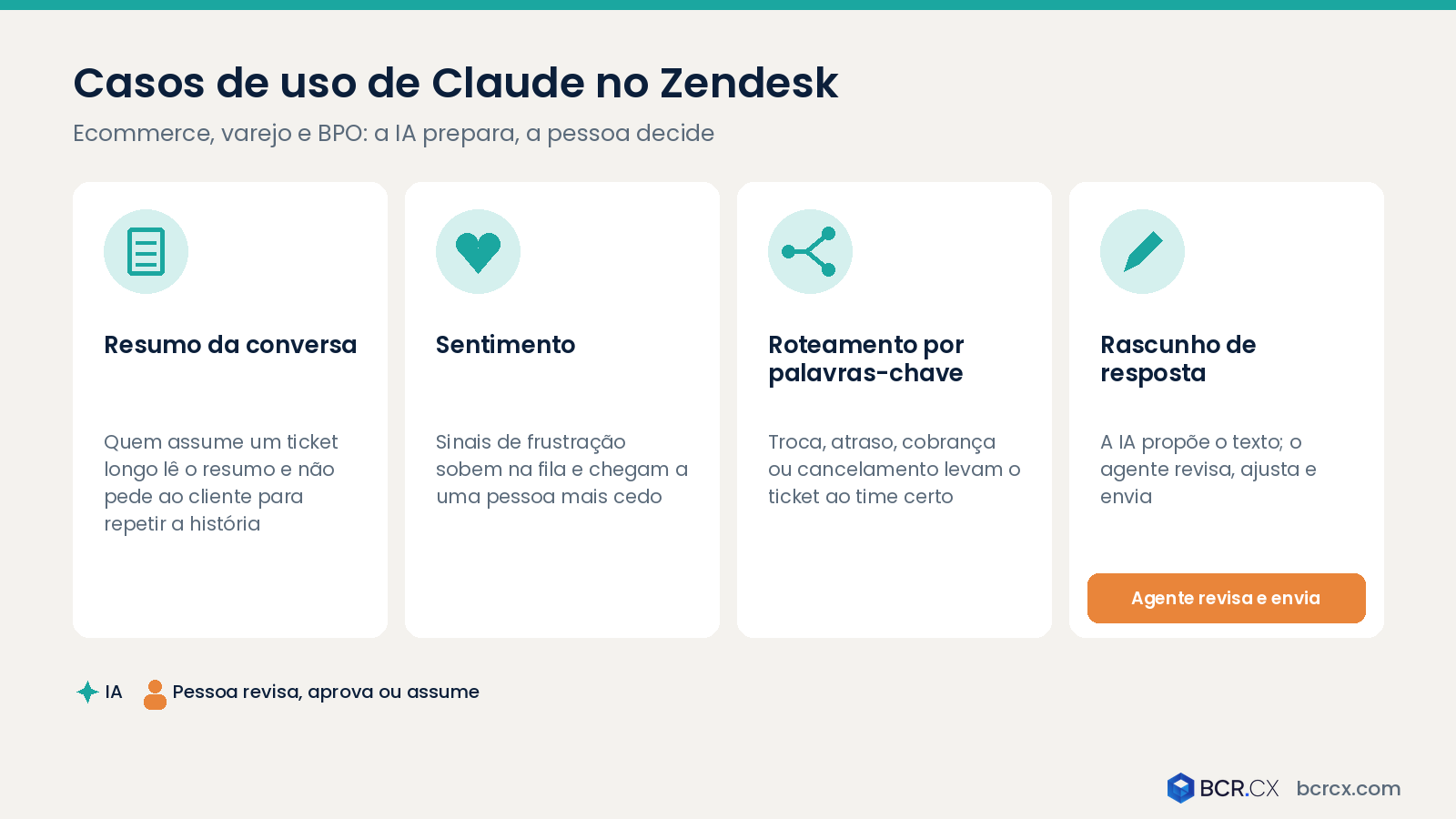 Casos de uso de Claude no Zendesk