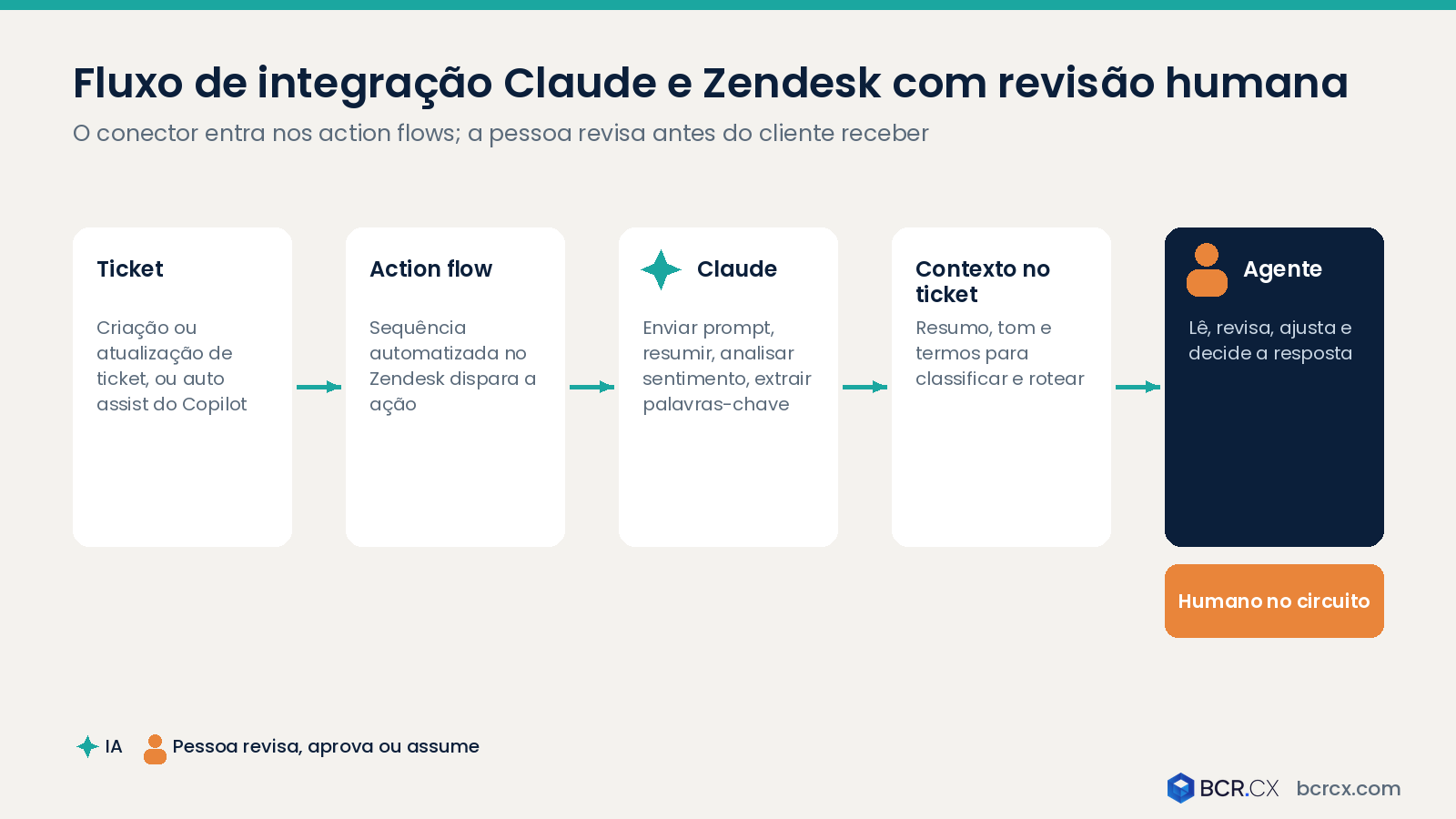 Fluxo de integração Claude e Zendesk com revisão humana