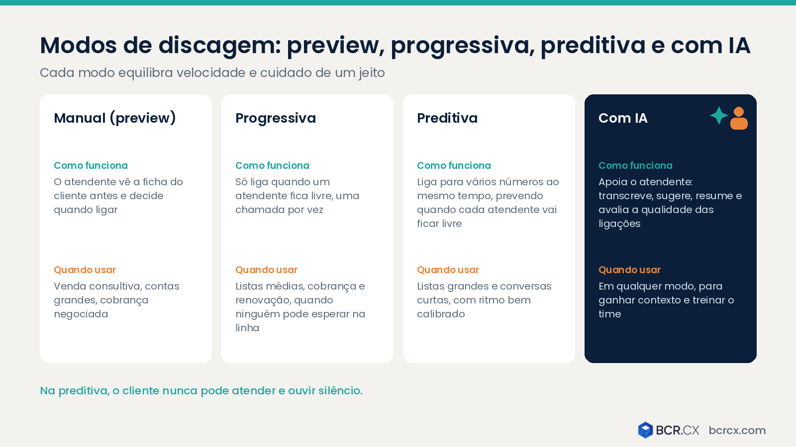 Modos de discagem: preview, progressiva, preditiva e com IA