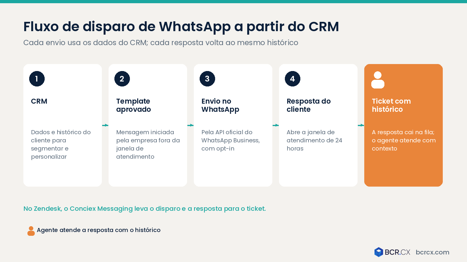 Fluxo de disparo de WhatsApp a partir do CRM