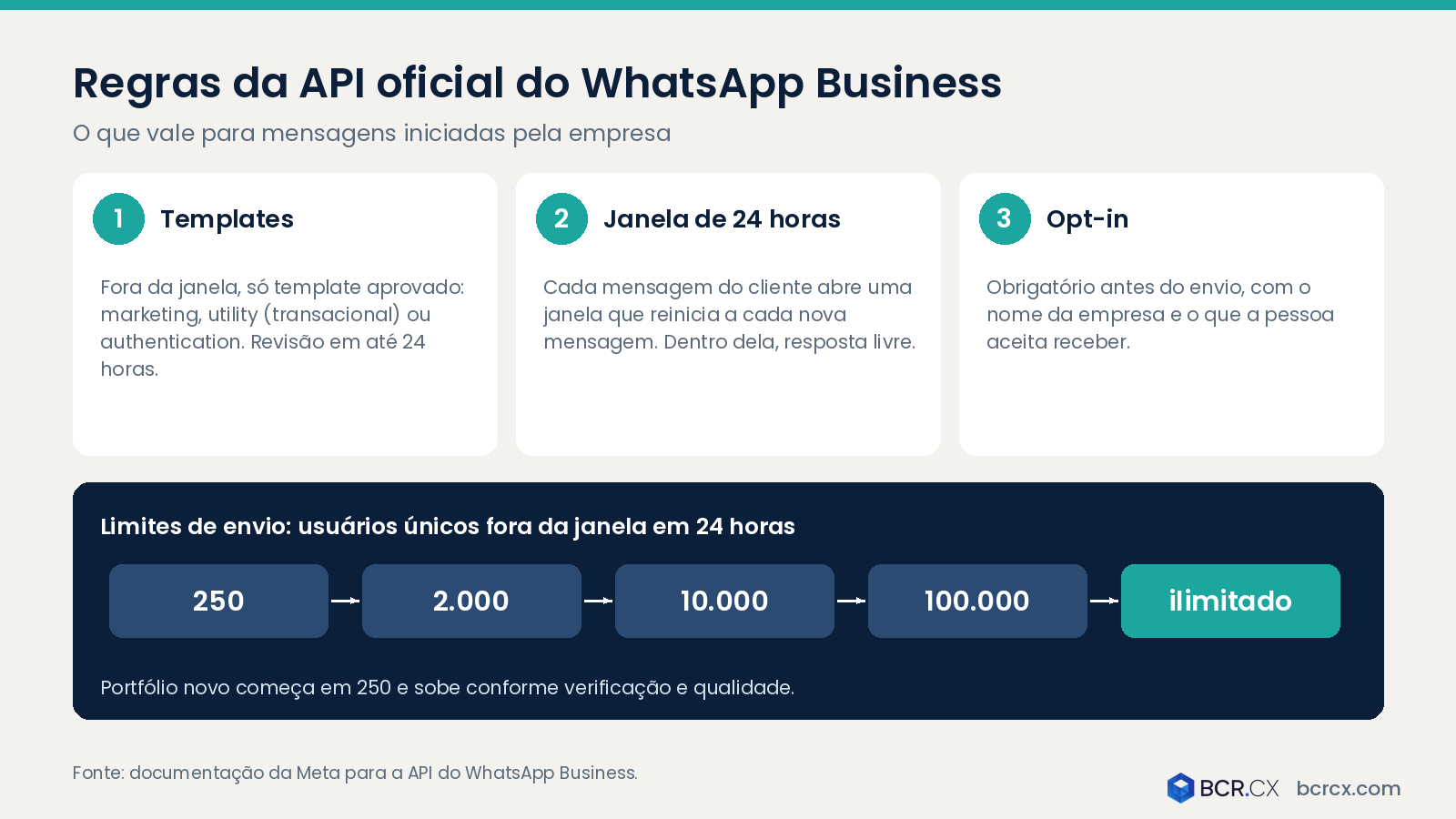 Regras da API oficial do WhatsApp Business
