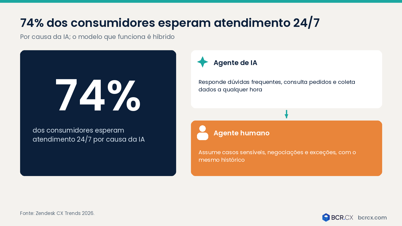 74% dos consumidores esperam atendimento 24/7