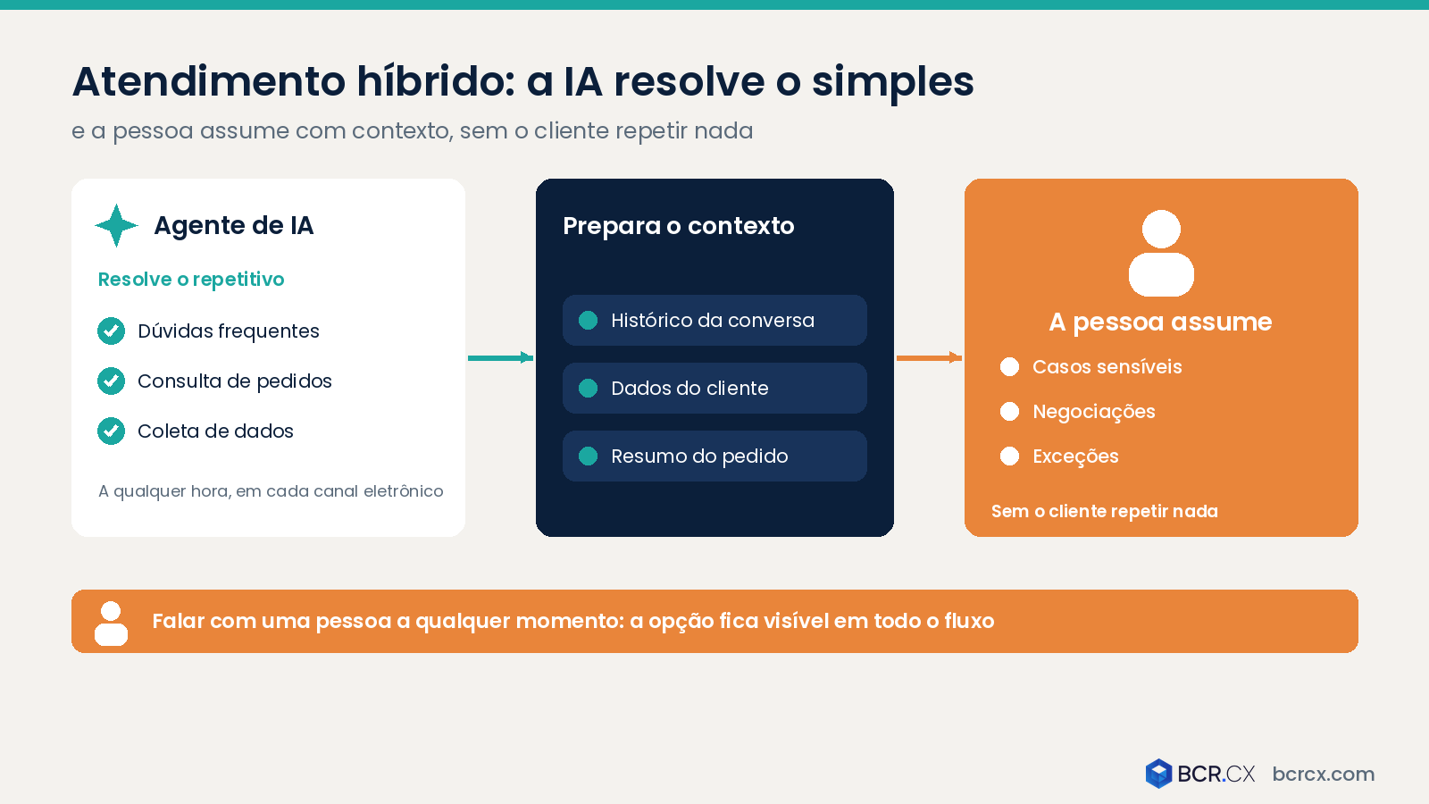 Atendimento híbrido: IA resolve o simples e a pessoa assume com contexto