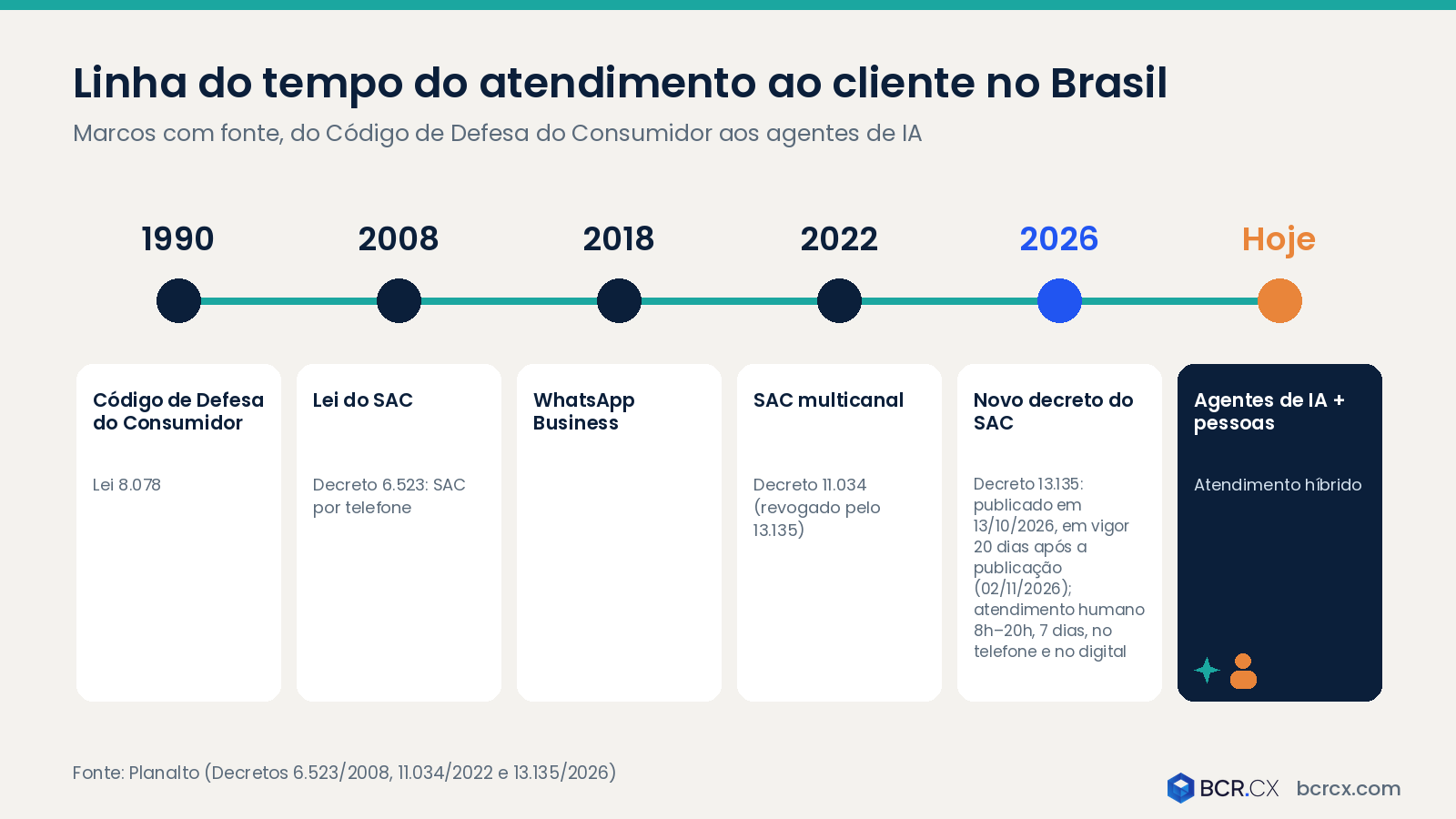 Linha do tempo do atendimento ao cliente no Brasil
