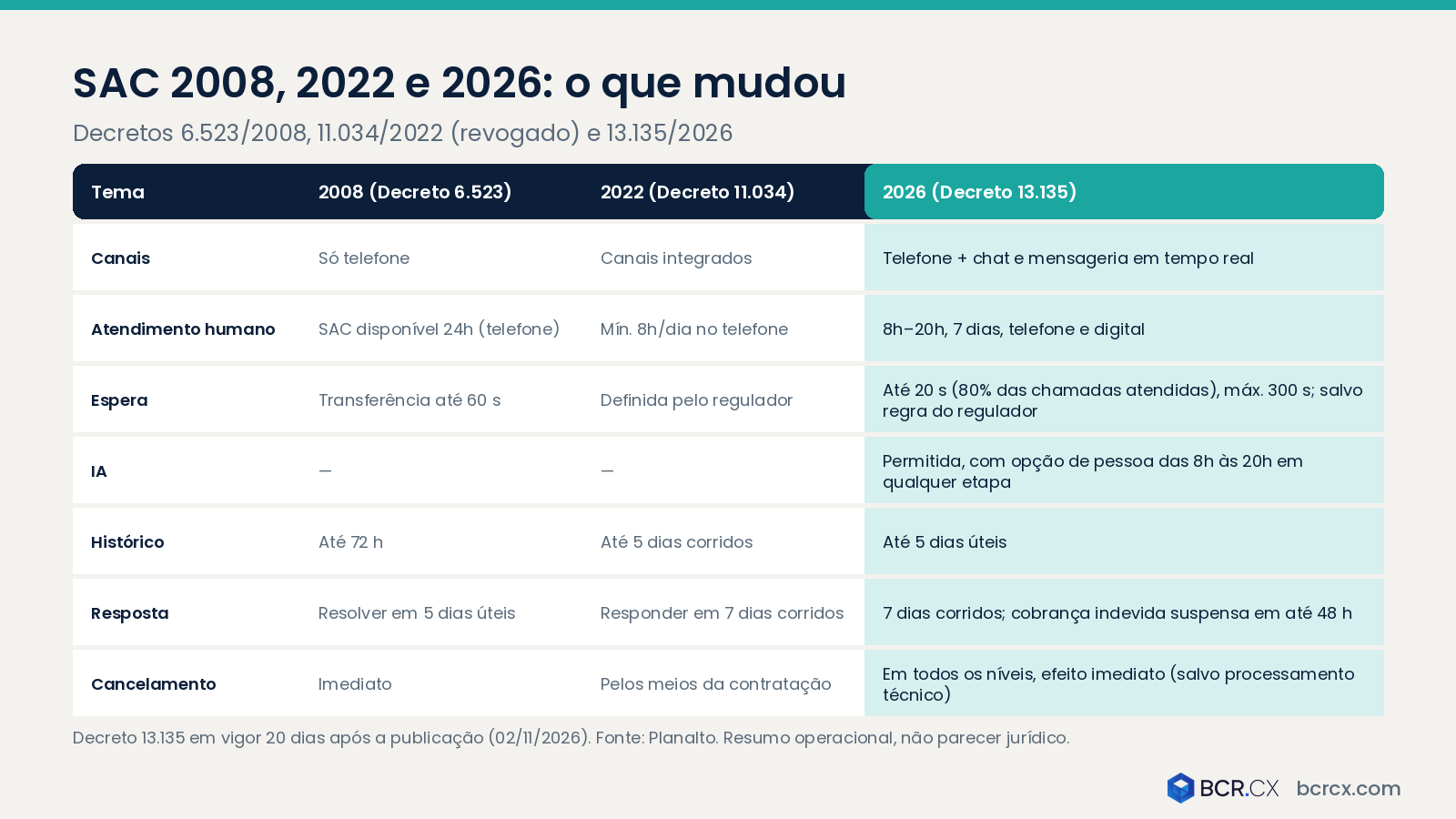 SAC 2008, 2022 e 2026: o que mudou