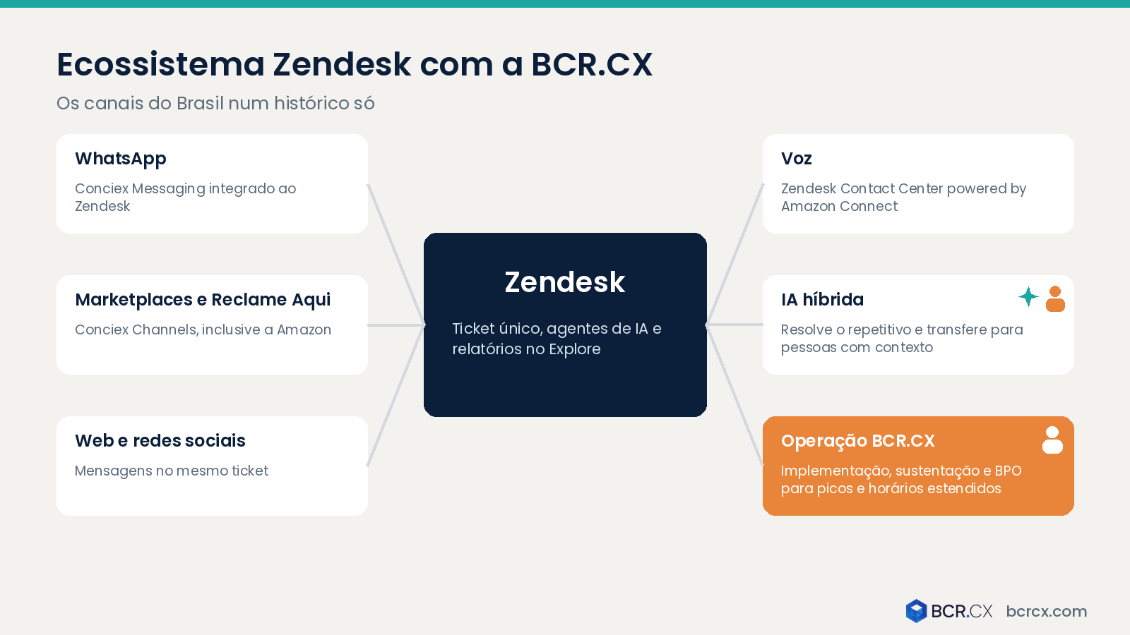 Ecossistema Zendesk com a BCR.CX