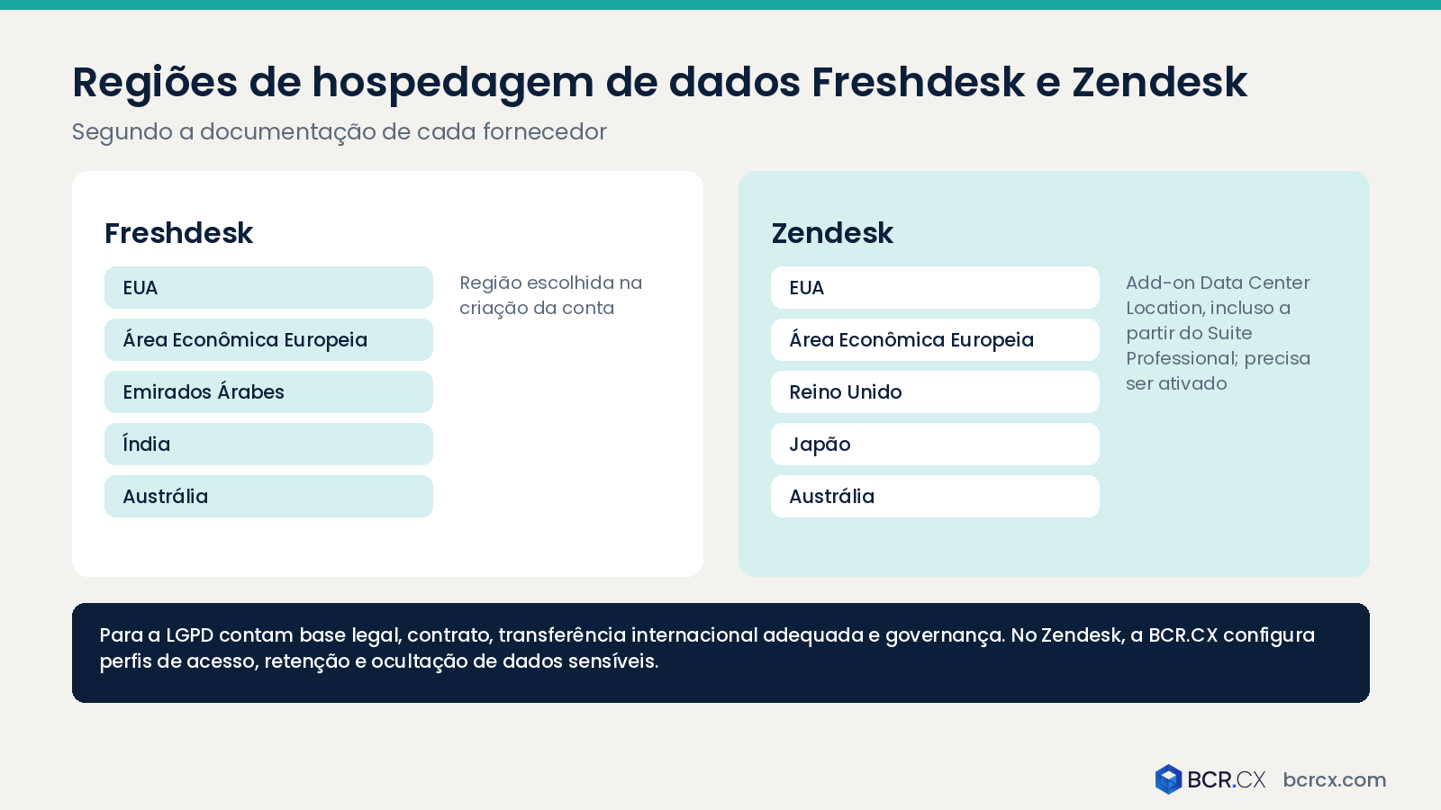 Regiões de hospedagem de dados Freshdesk e Zendesk