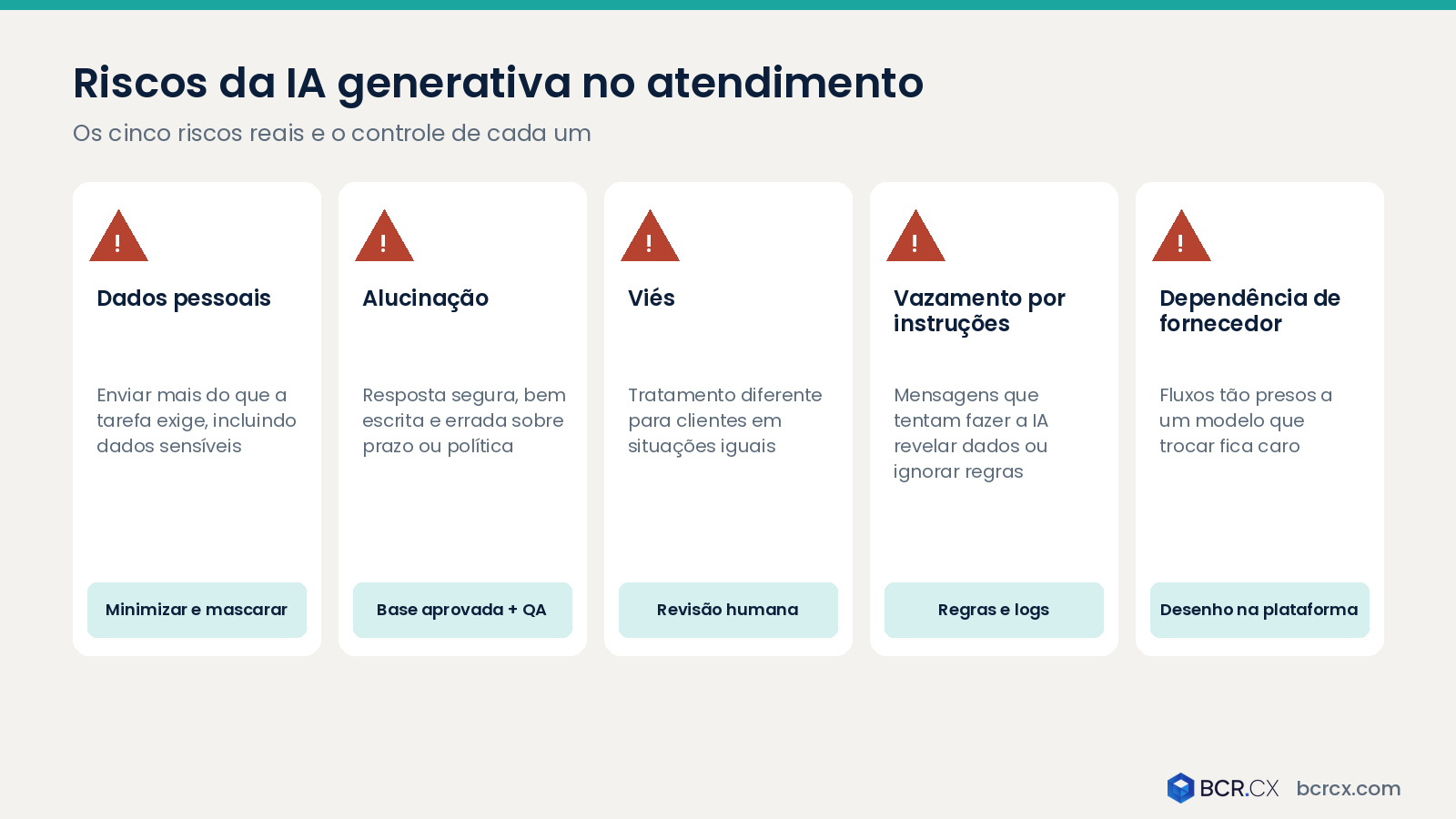 Riscos da IA generativa no atendimento