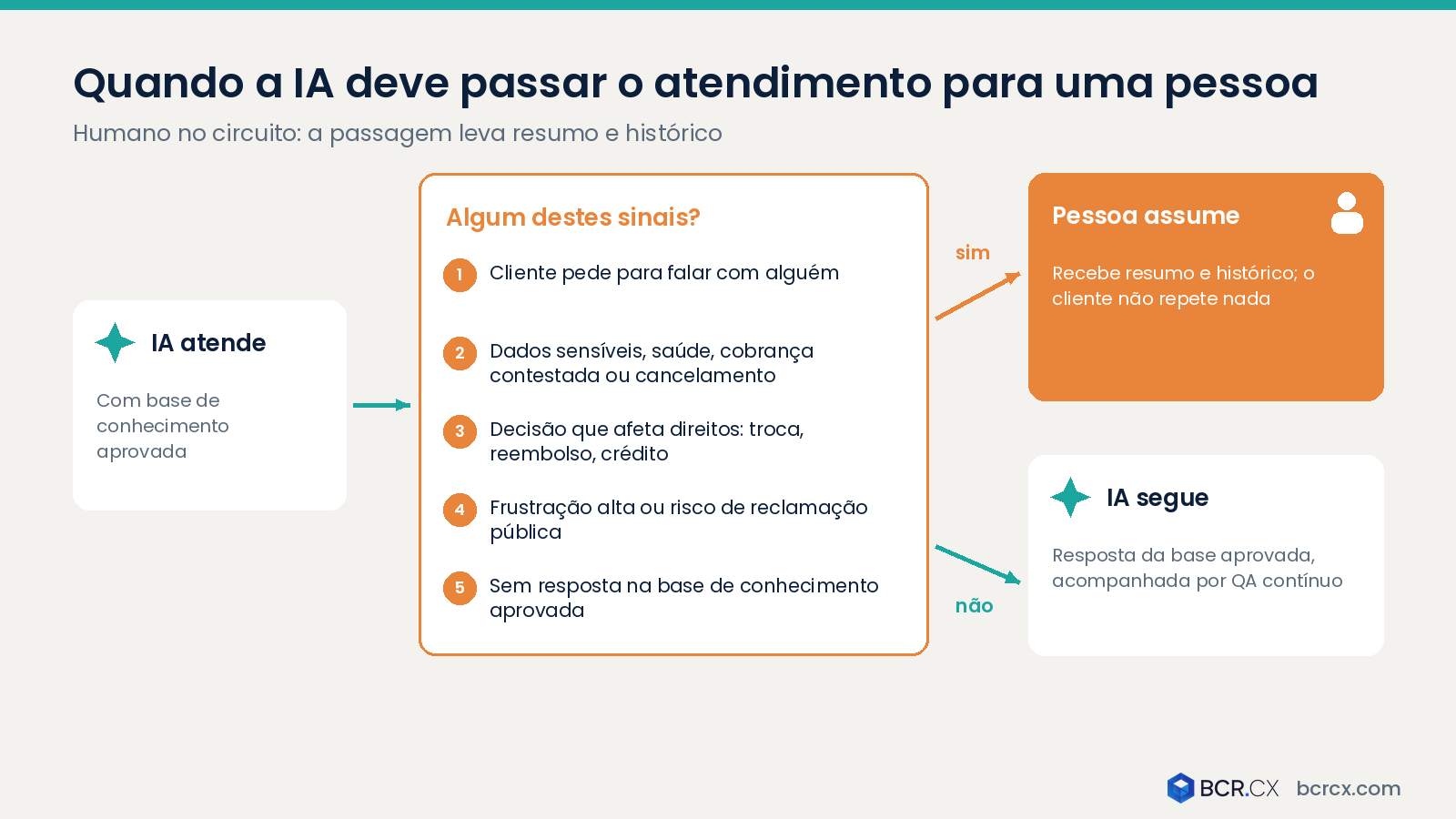 Quando a IA deve passar o atendimento para uma pessoa