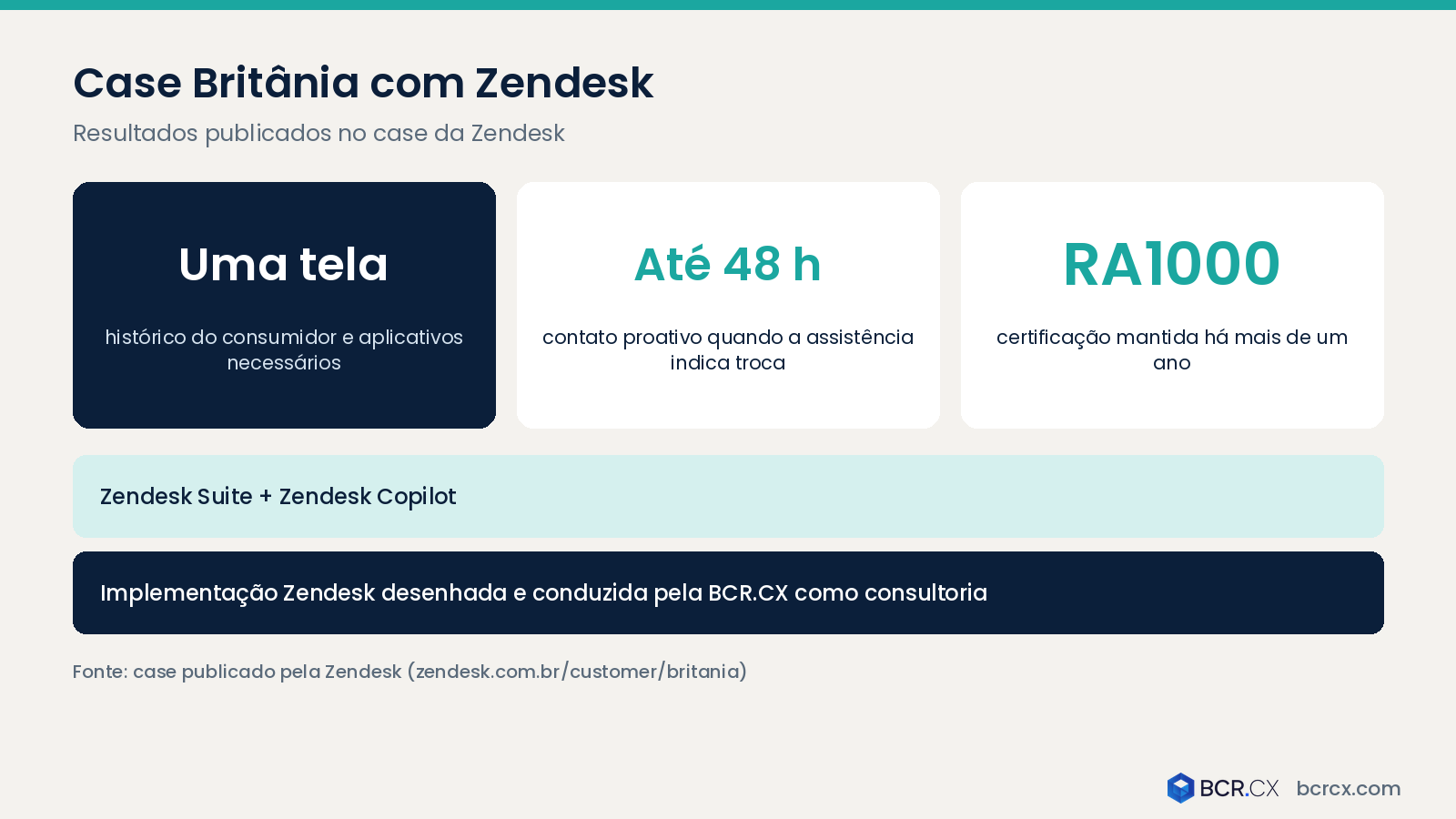 Resultados do case Britânia com Zendesk