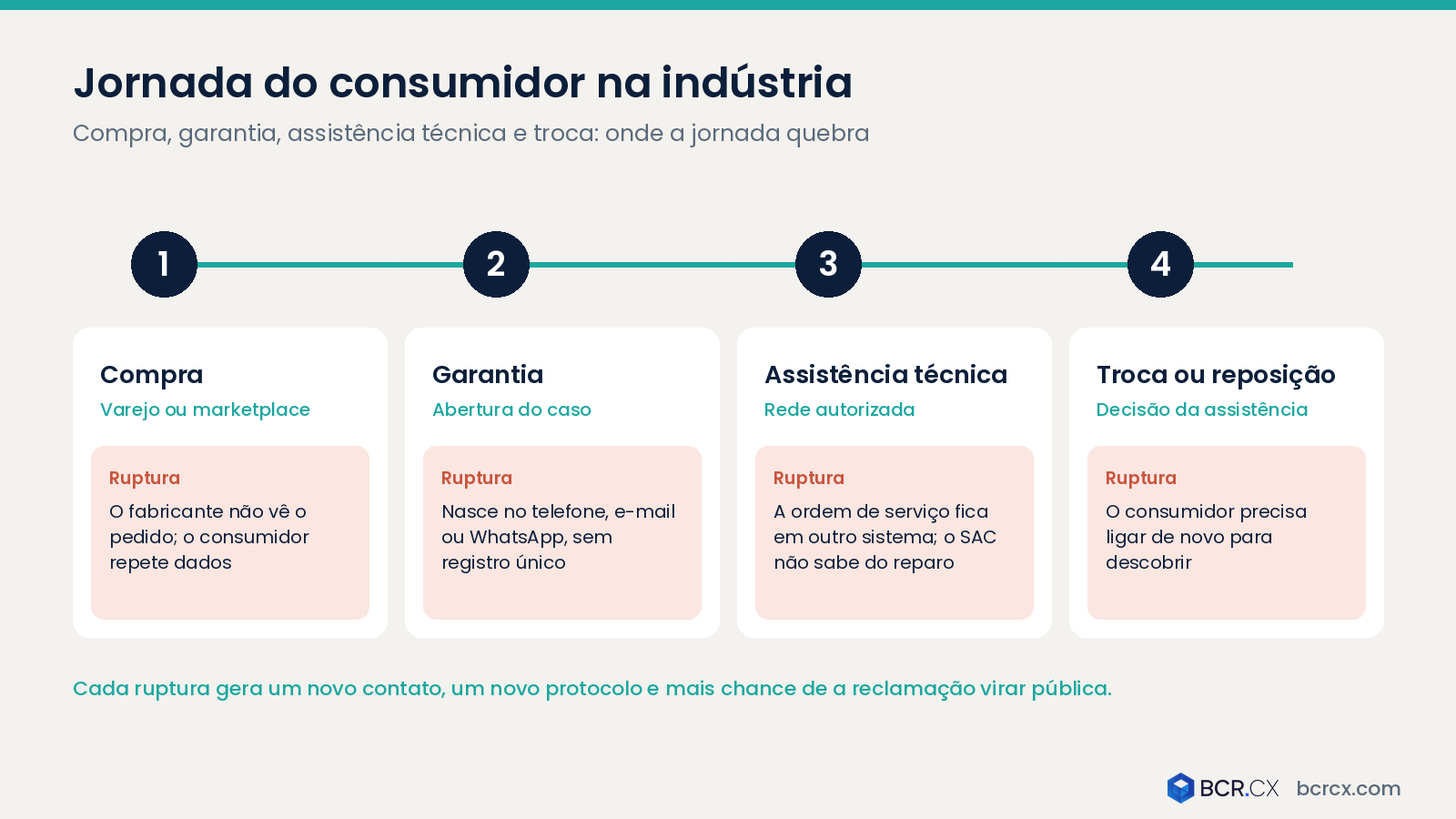 Jornada do consumidor na indústria: compra, garantia, assistência técnica e troca