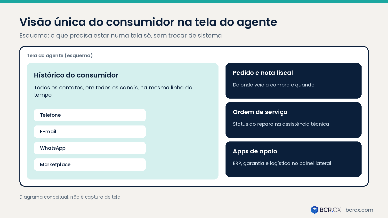 Visão única do consumidor na tela do agente