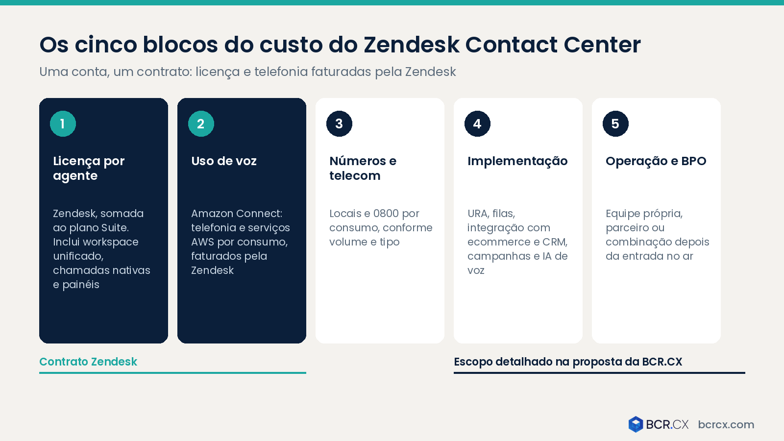 Os cinco blocos do custo do Zendesk Contact Center