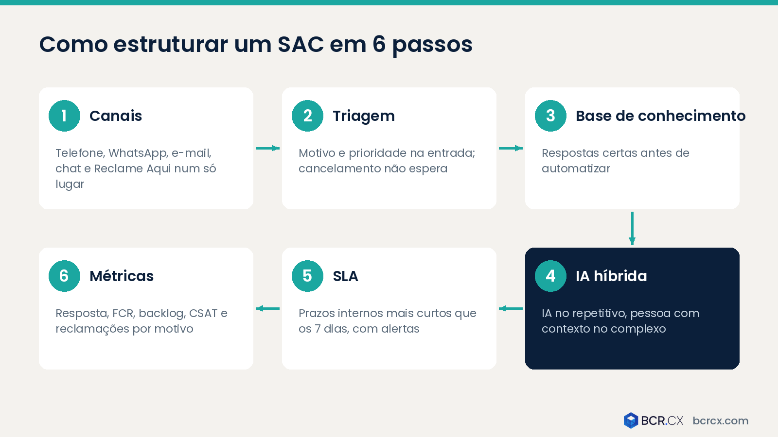 Seis passos para estruturar um SAC