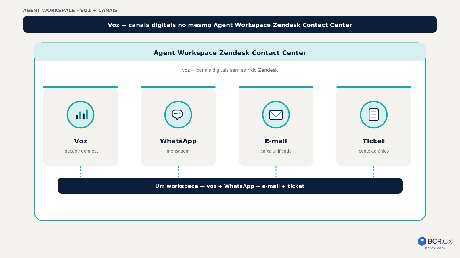 Voz e canais digitais no Agent Workspace Zendesk Contact Center — BCR.CX
