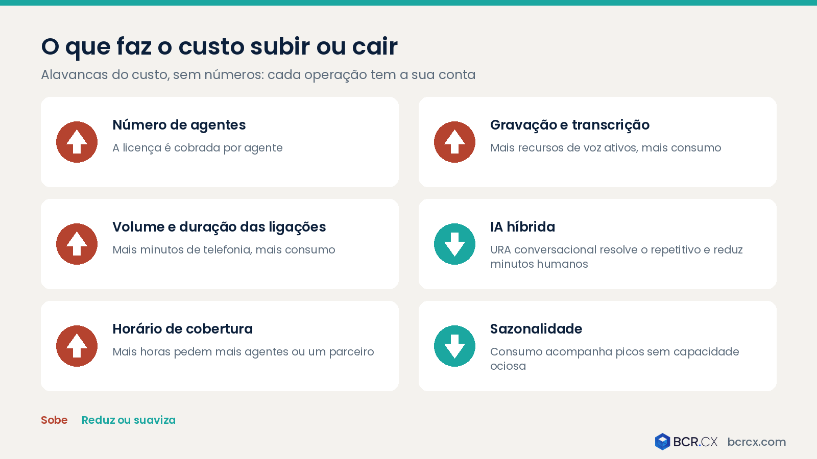 O que faz o custo do Zendesk Contact Center subir ou cair