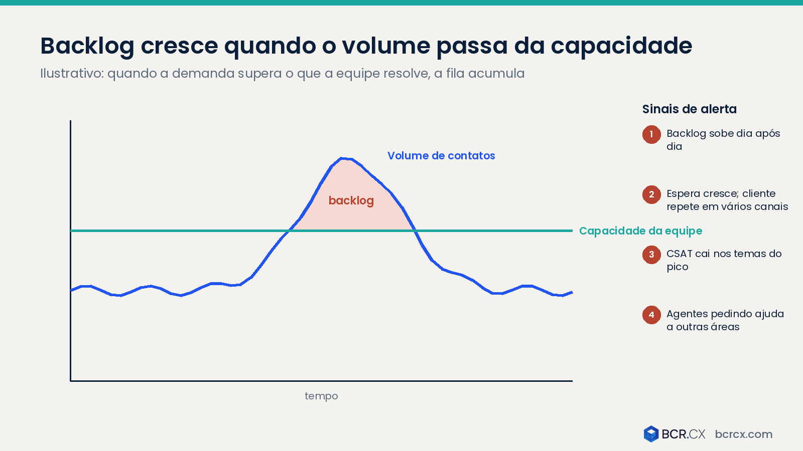 Backlog cresce quando o volume passa da capacidade da equipe