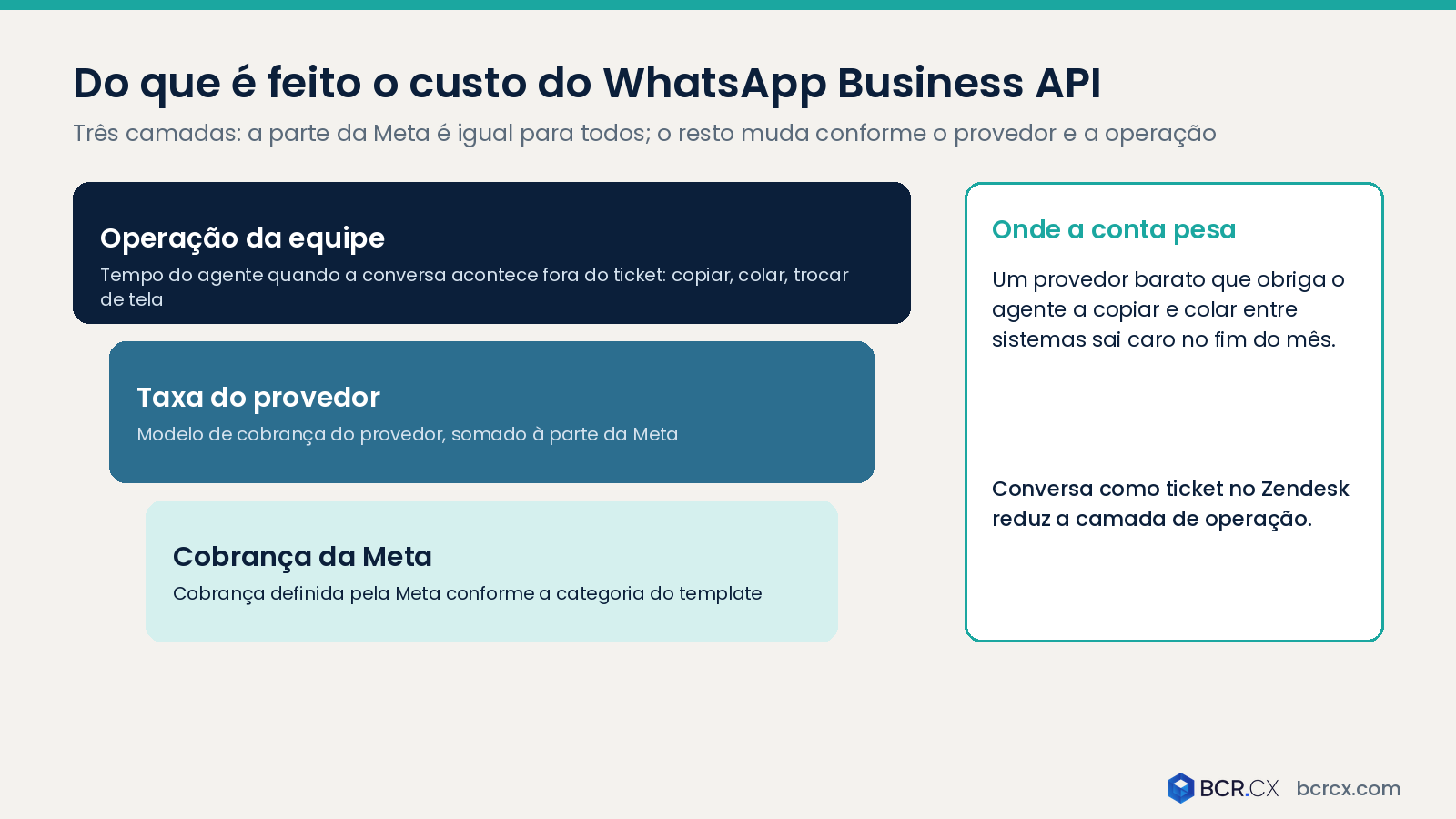 Do que é feito o custo de uma conversa no WhatsApp Business API