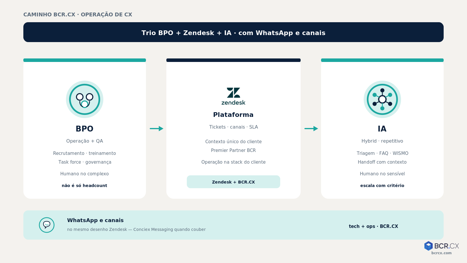 Caminho BCR.CX: BPO + Zendesk + IA para atendimento de alto nível