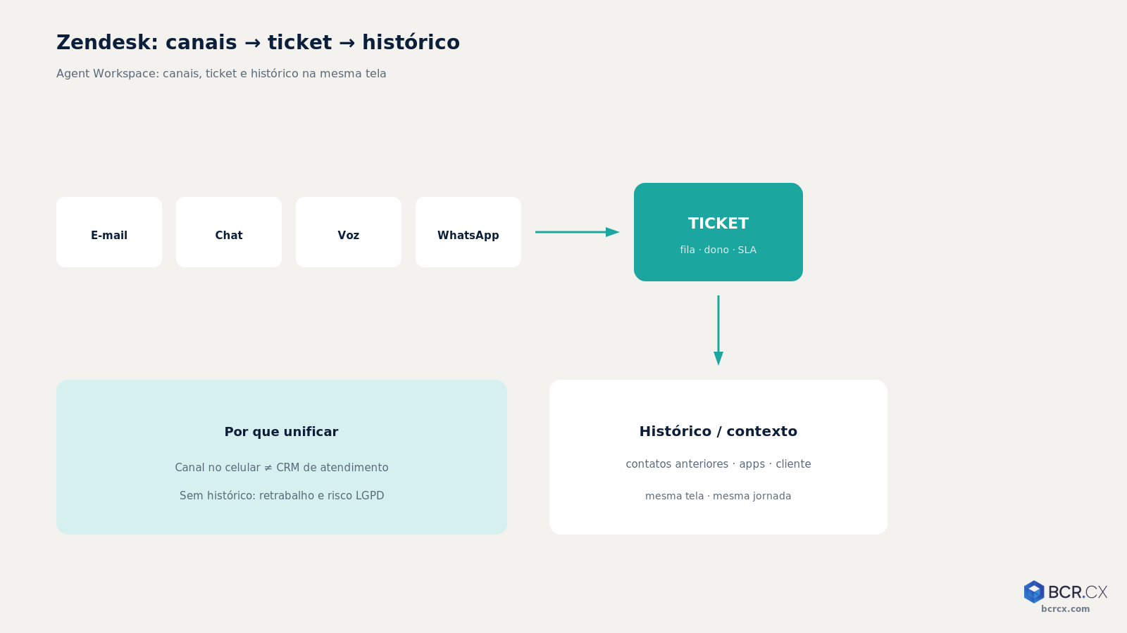 Diagrama Zendesk: e-mail, chat, voz e WhatsApp → ticket → histórico e contexto