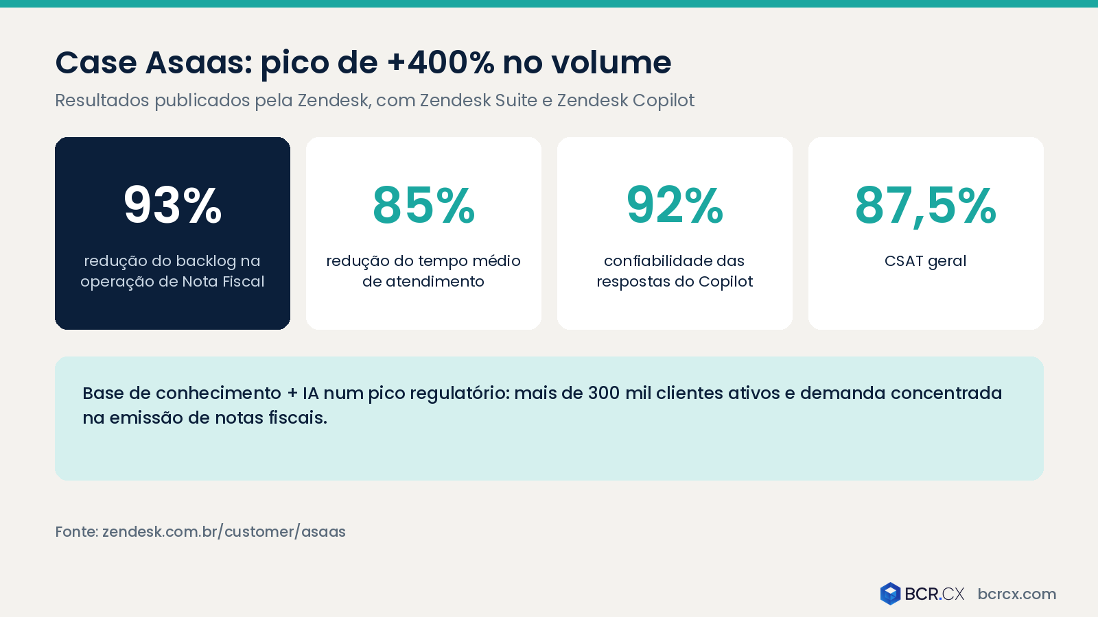 Resultados do case Asaas publicados pela Zendesk