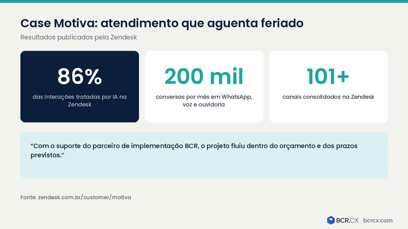 Case Motiva: 86% das interações tratadas por IA na Zendesk