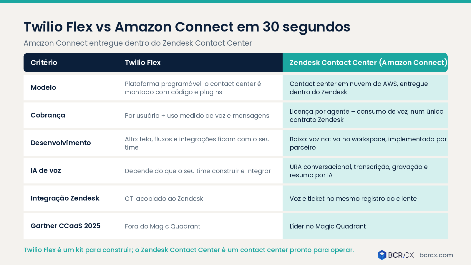 Comparativo Twilio Flex vs Amazon Connect: modelo, custo, desenvolvimento, IA e integração