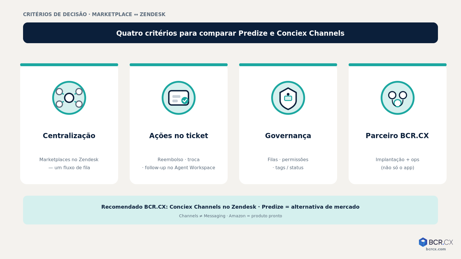 Tabela de critérios Predize vs Conciex Channels: centralização, ações no ticket, path parceiro