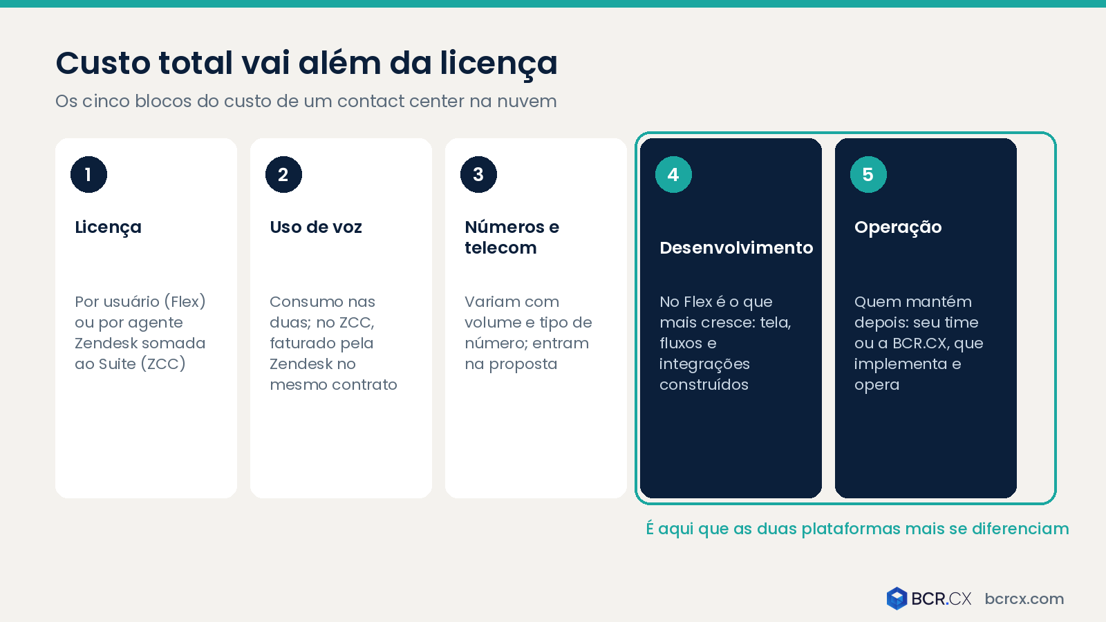 Componentes do custo total de um contact center na nuvem