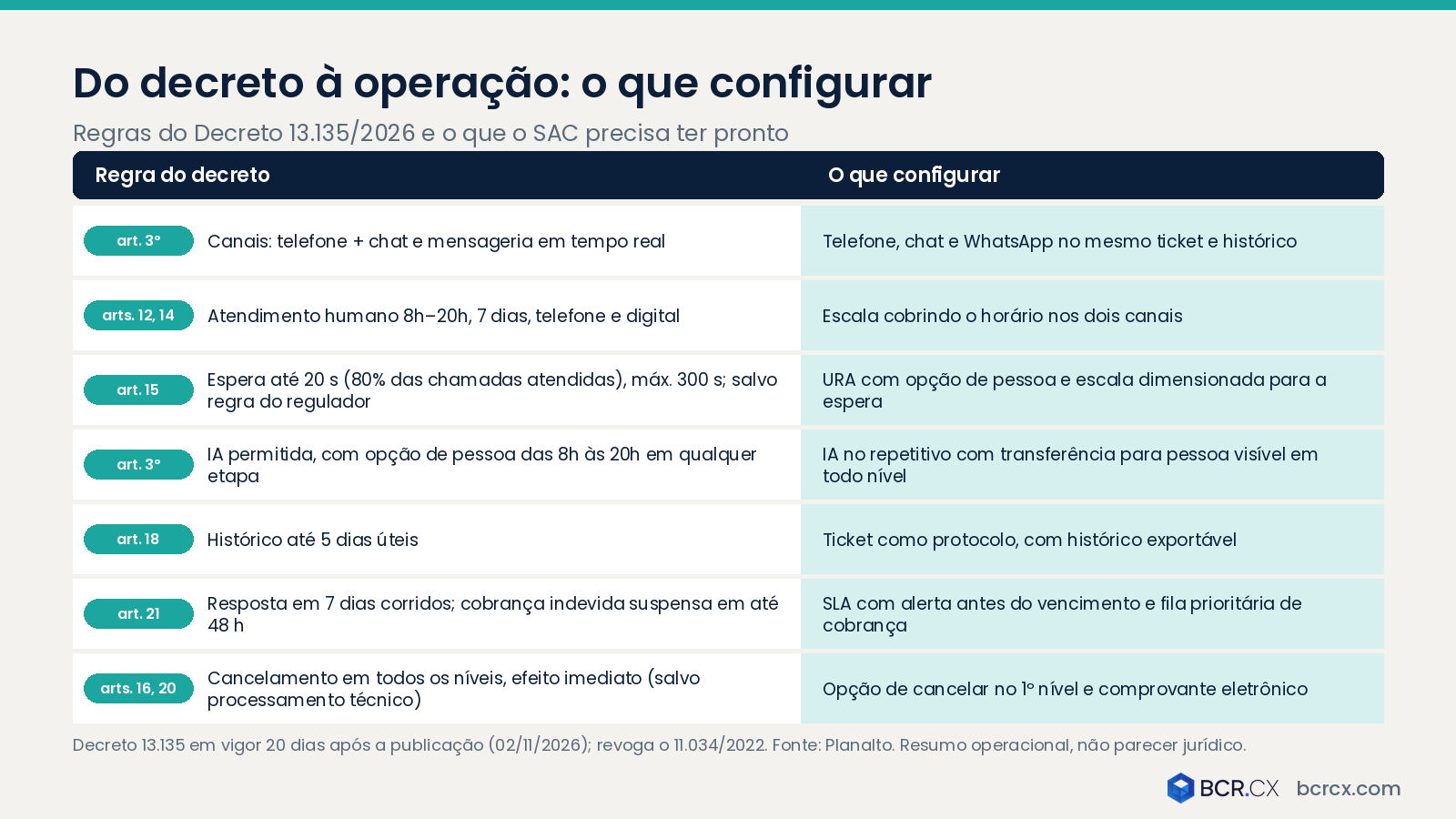 Do Decreto 13.135/2026 à operação: o que configurar no SAC