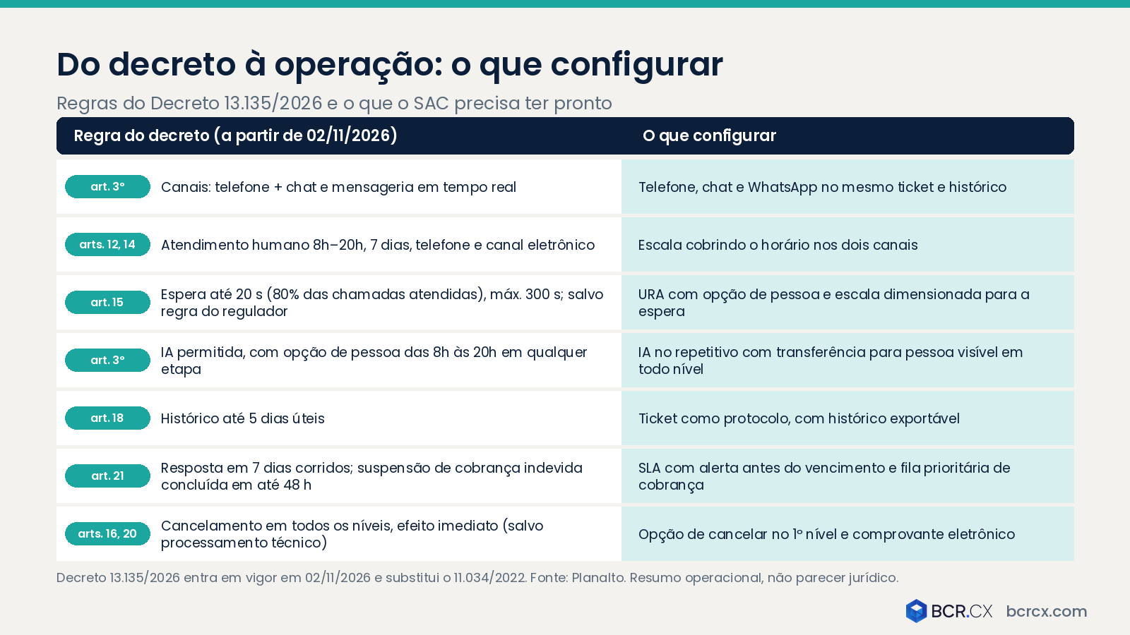 Do Decreto 13.135/2026 à operação: o que configurar no SAC até 02/11
