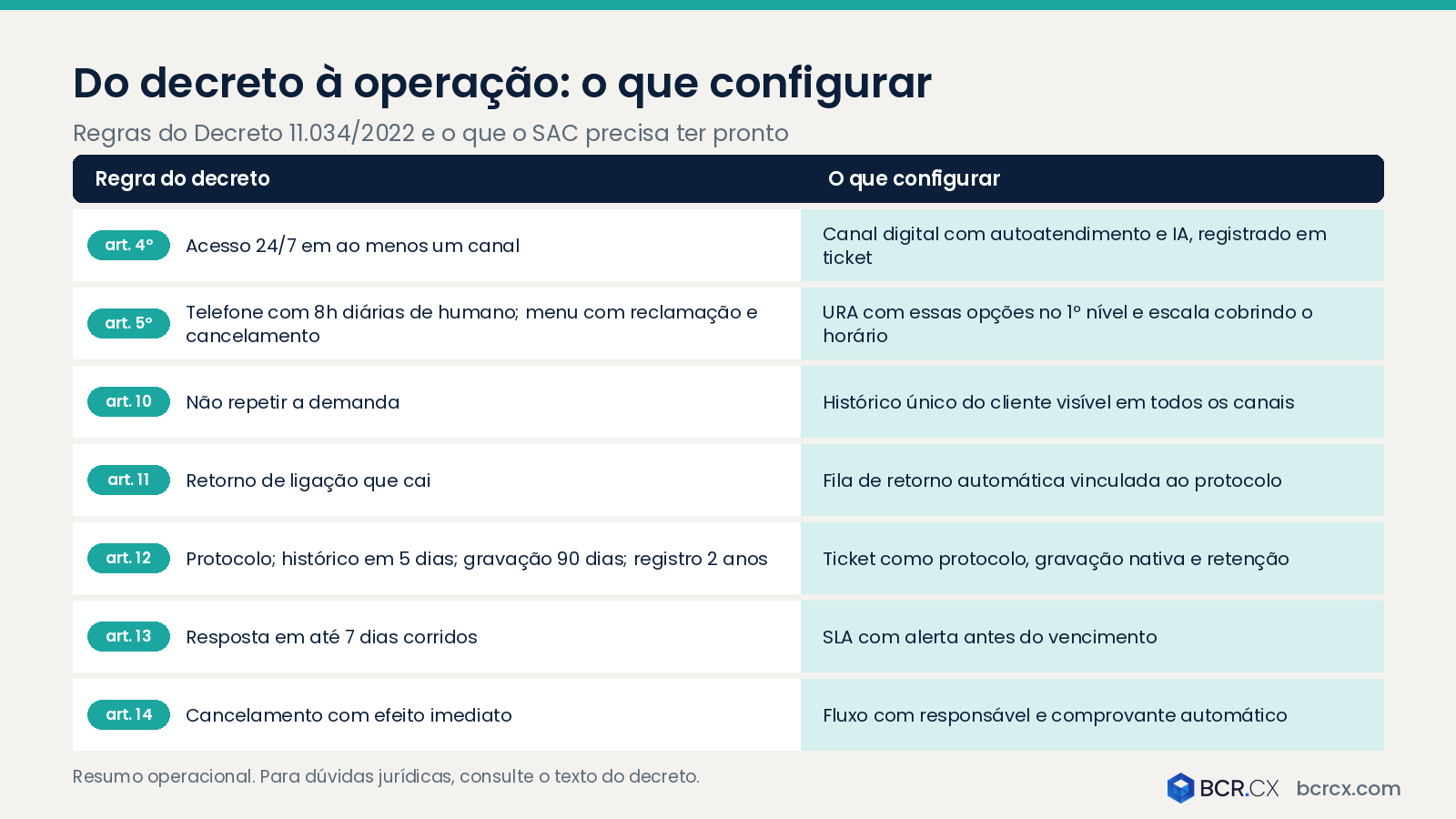 Regras do Decreto 11.034/2022 e o que a operação de SAC precisa configurar