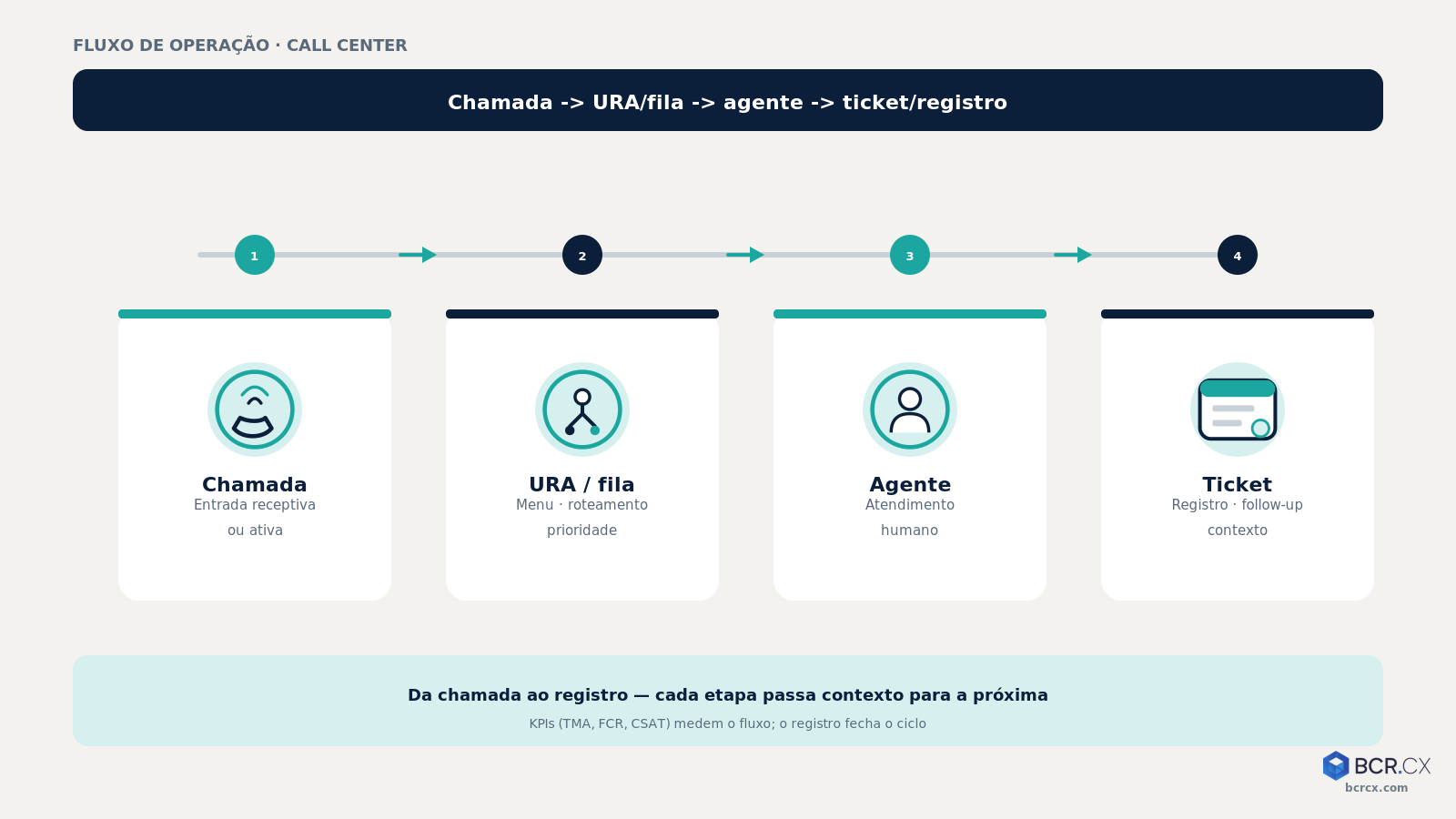 Fluxo call center: chamada → URA/fila → agente → ticket/registro