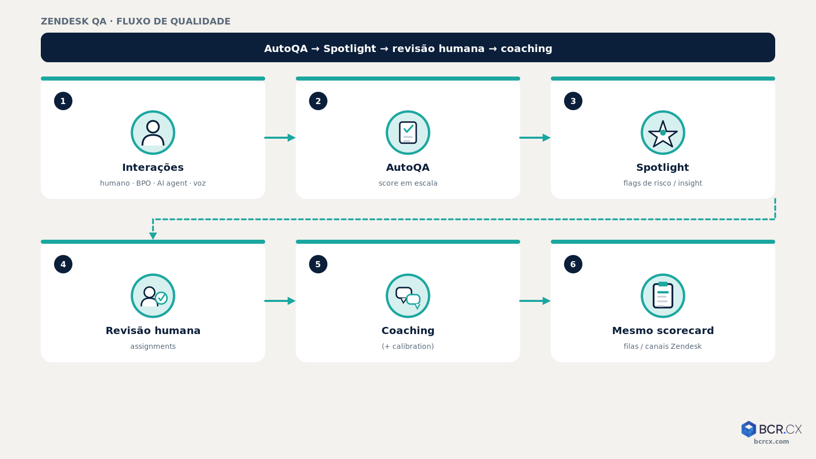 Fluxo AutoQA, Spotlight e coaching no Zendesk QA — BCR.CX