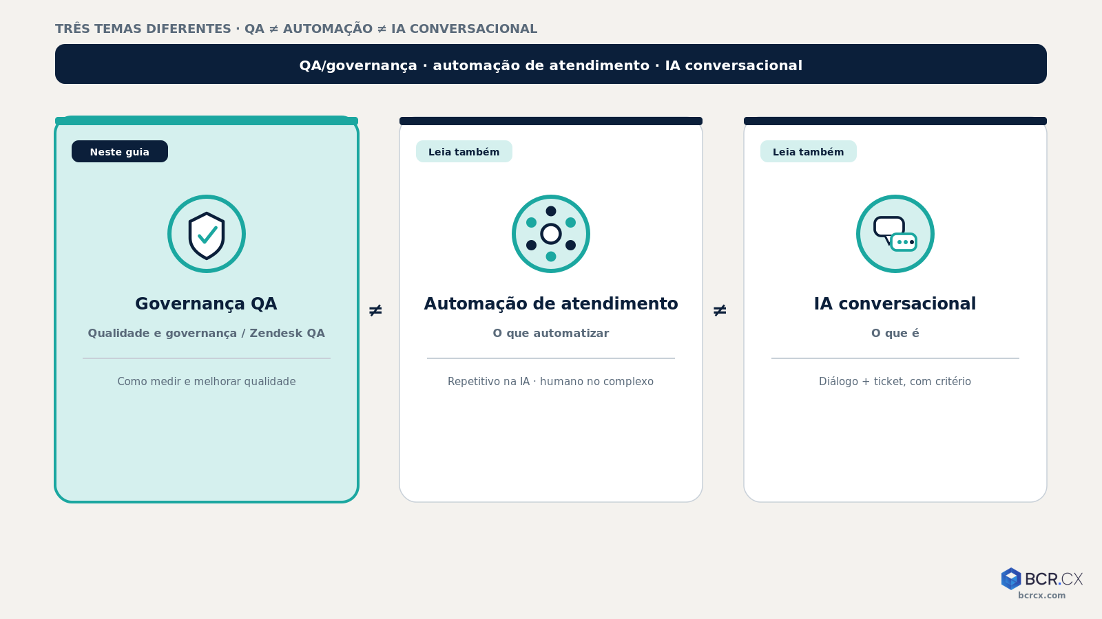 Fronteira entre QA/governança, automação de atendimento e IA conversacional — BCR.CX