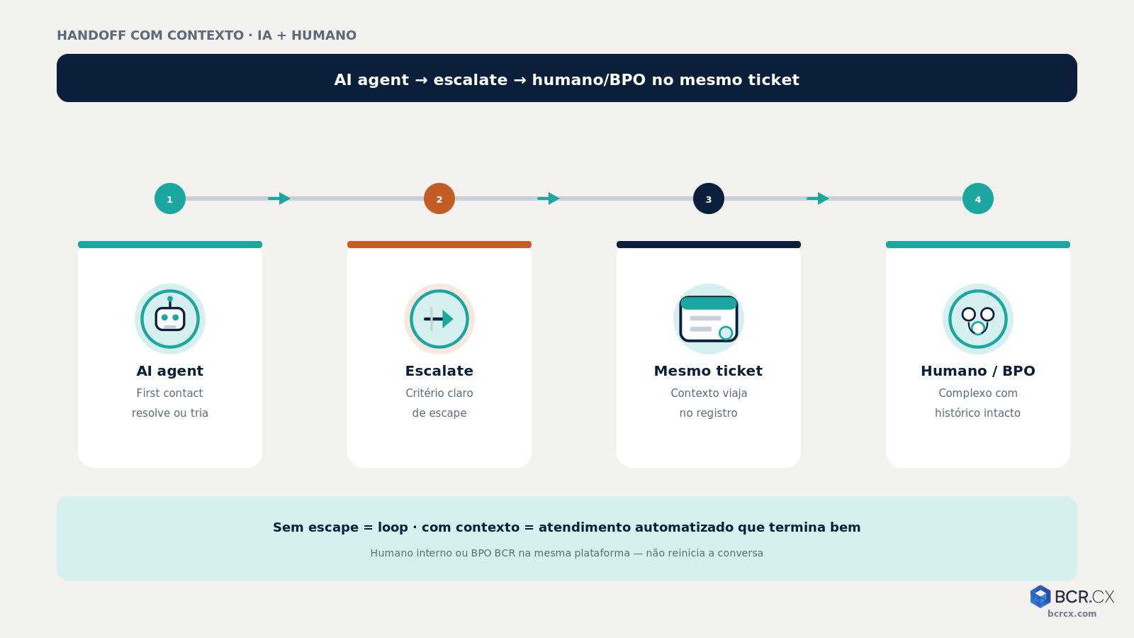 Transferência: agente de IA escala com contexto para o time interno ou BPO