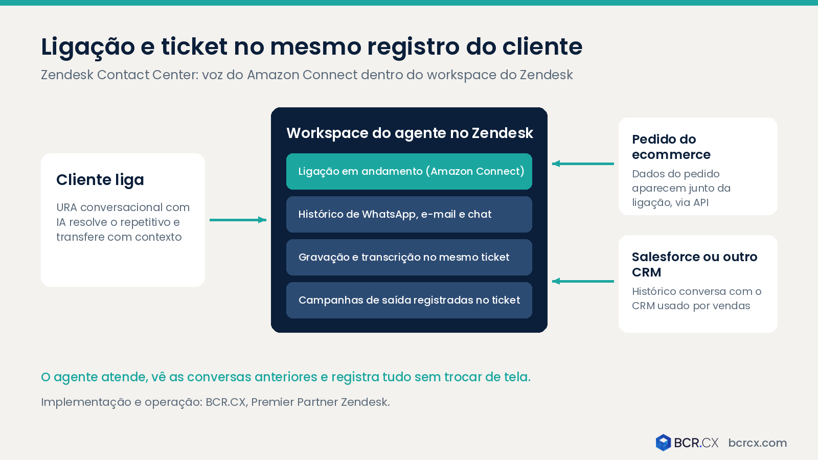 Voz do Amazon Connect e ticket do Zendesk no mesmo workspace