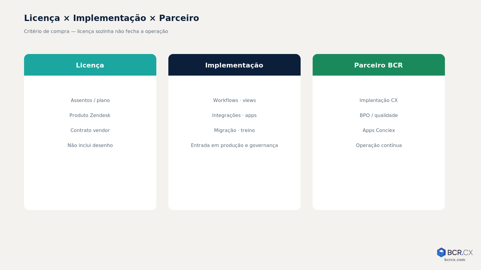 Licença Zendesk versus implementação e parceiro BCR.CX