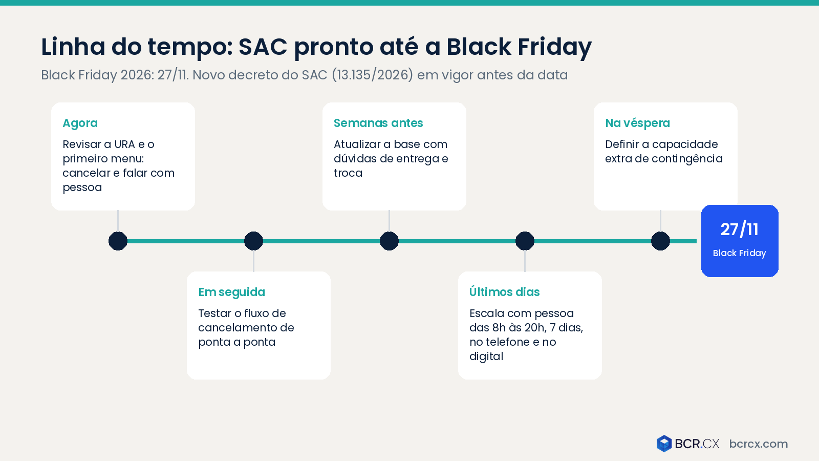 Linha do tempo: SAC pronto até a Black Friday
