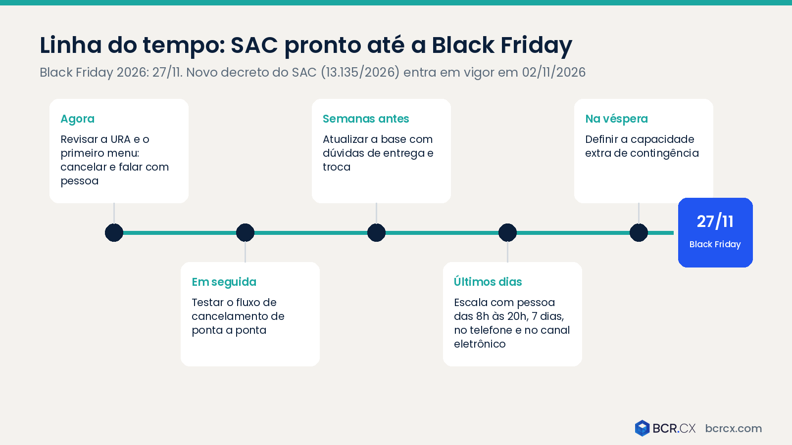 Linha do tempo para deixar o SAC pronto até a Black Friday, com escala de atendimento humano das 8h às 20h no telefone e no canal eletrônico
