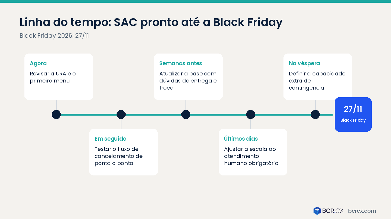 Linha do tempo para preparar o SAC até a Black Friday
