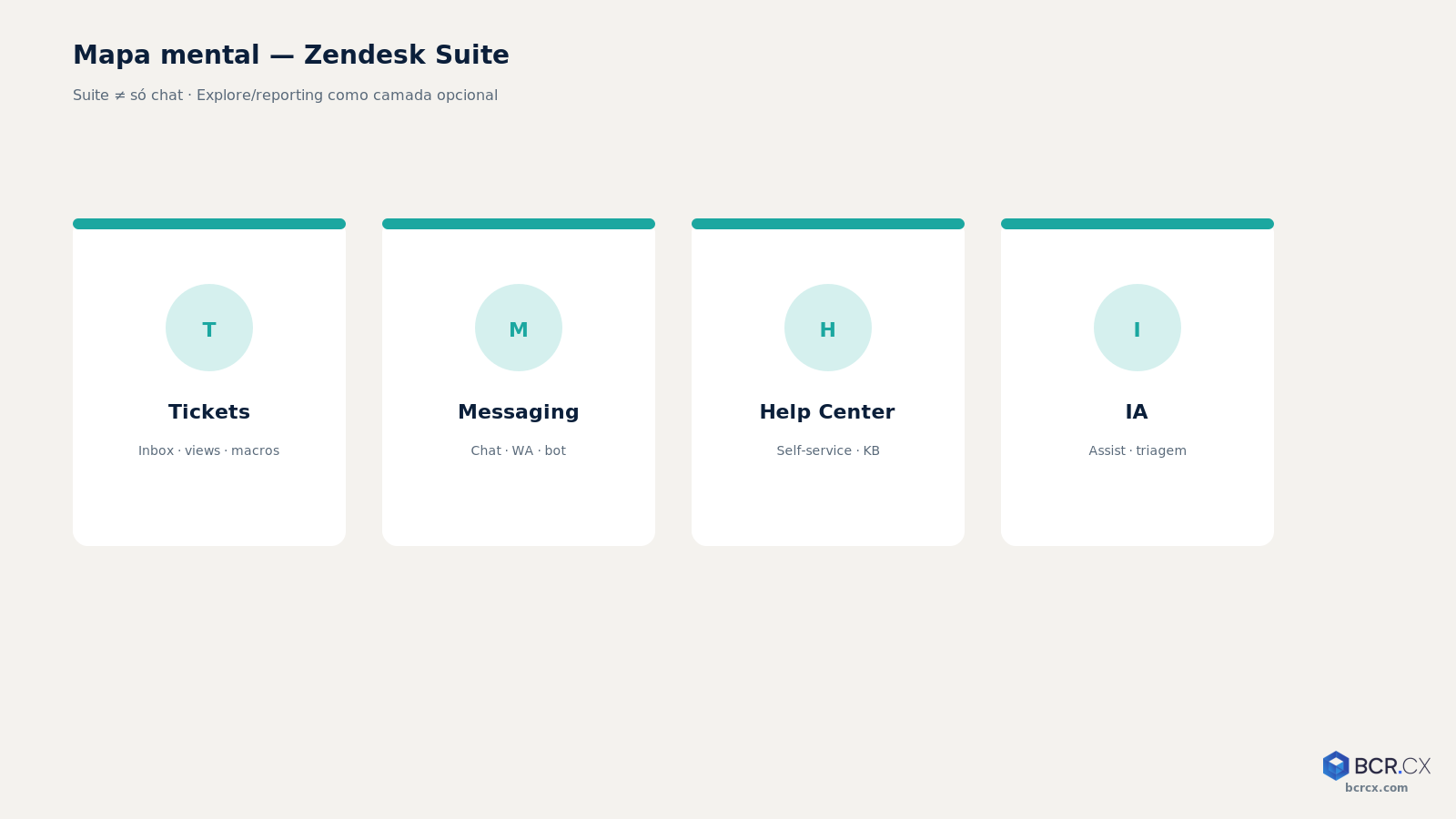 Mapa mental Zendesk Suite: tickets, messaging, help center e IA