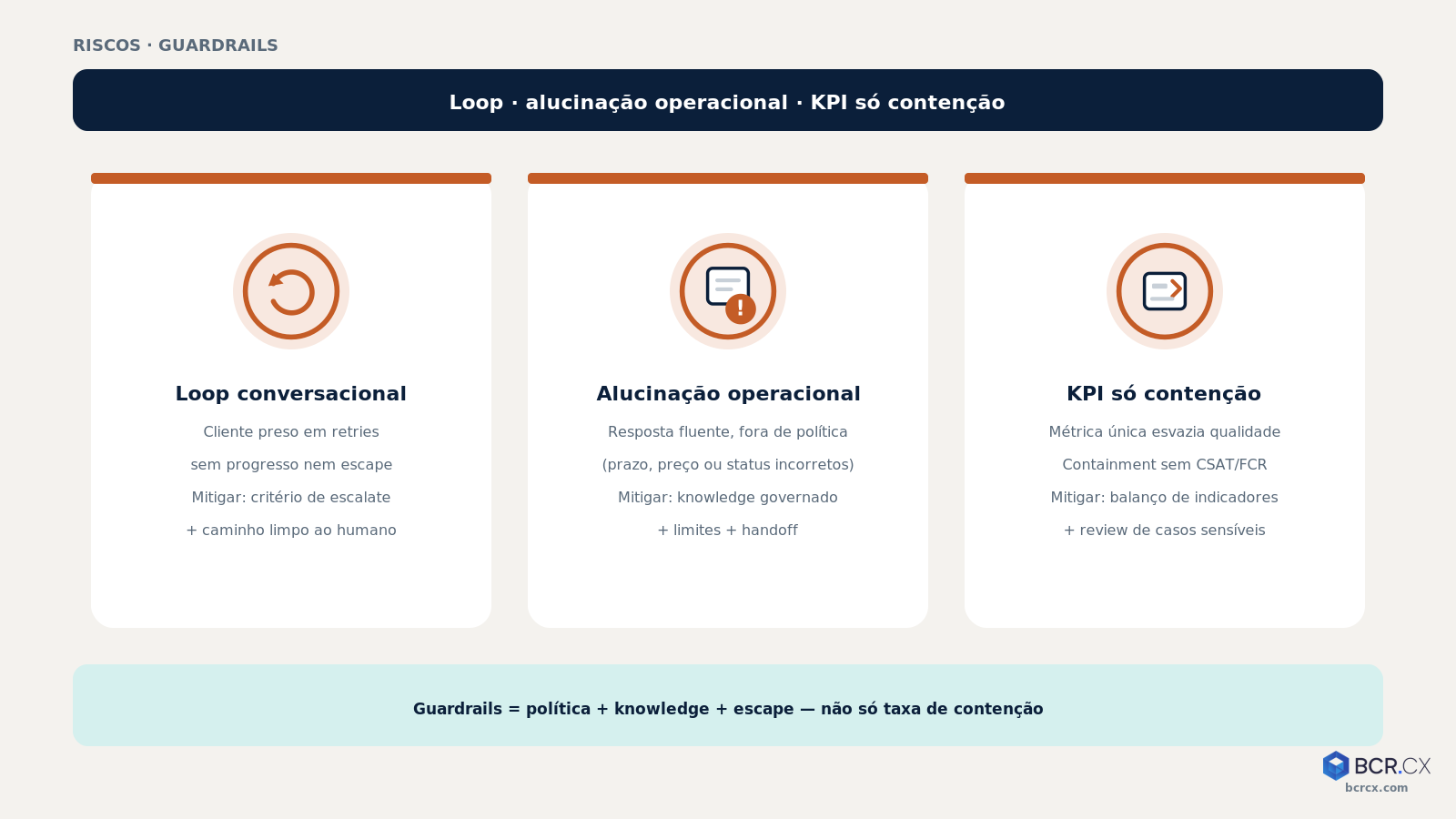 Riscos: loop, resposta inventada e contenção como único indicador