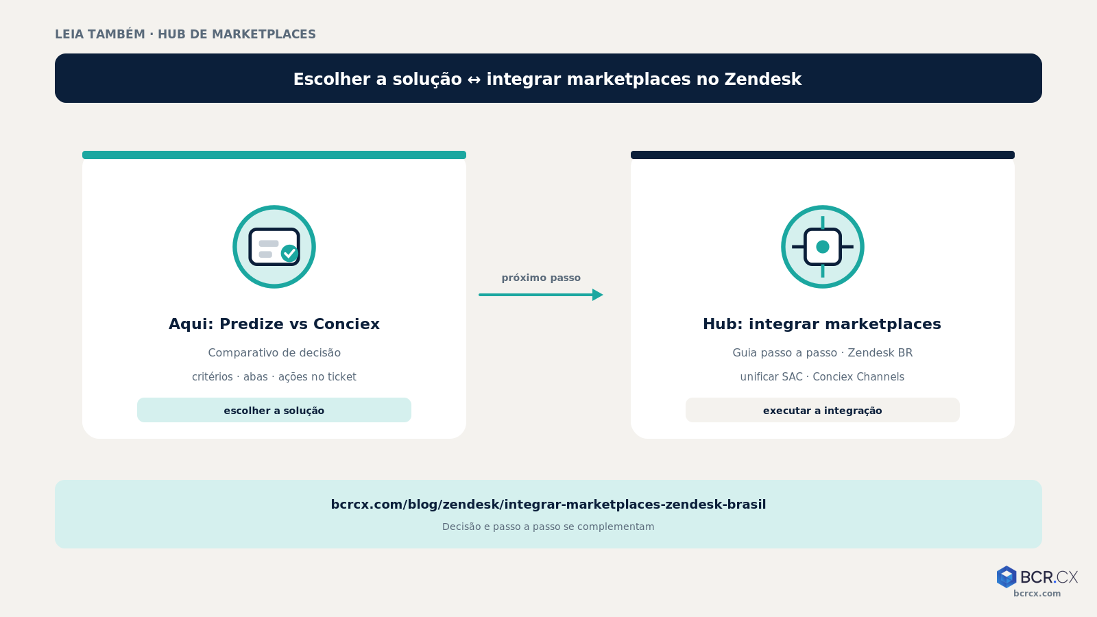 Decisão (este comparativo) ↔ guia de integração de marketplaces