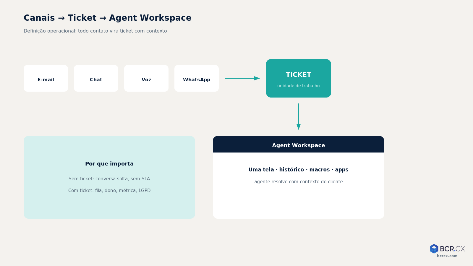 Diagrama: canais de atendimento viram ticket no Agent Workspace Zendesk