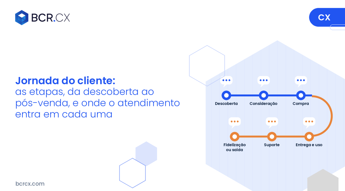Etapas da jornada do cliente, da descoberta ao pós-venda