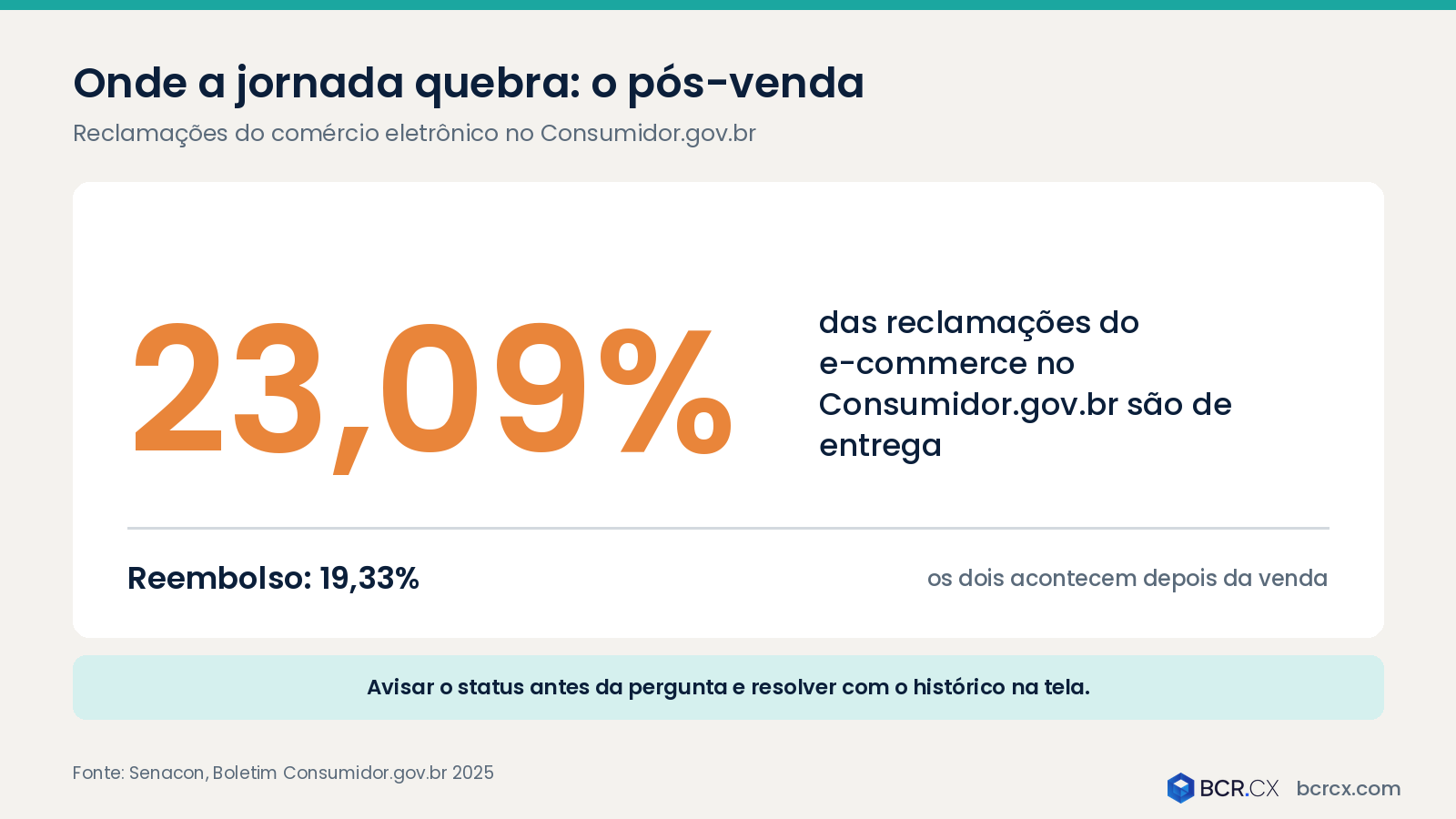 23,09% das reclamações do e-commerce no Consumidor.gov.br são de entrega (Senacon, 2025)