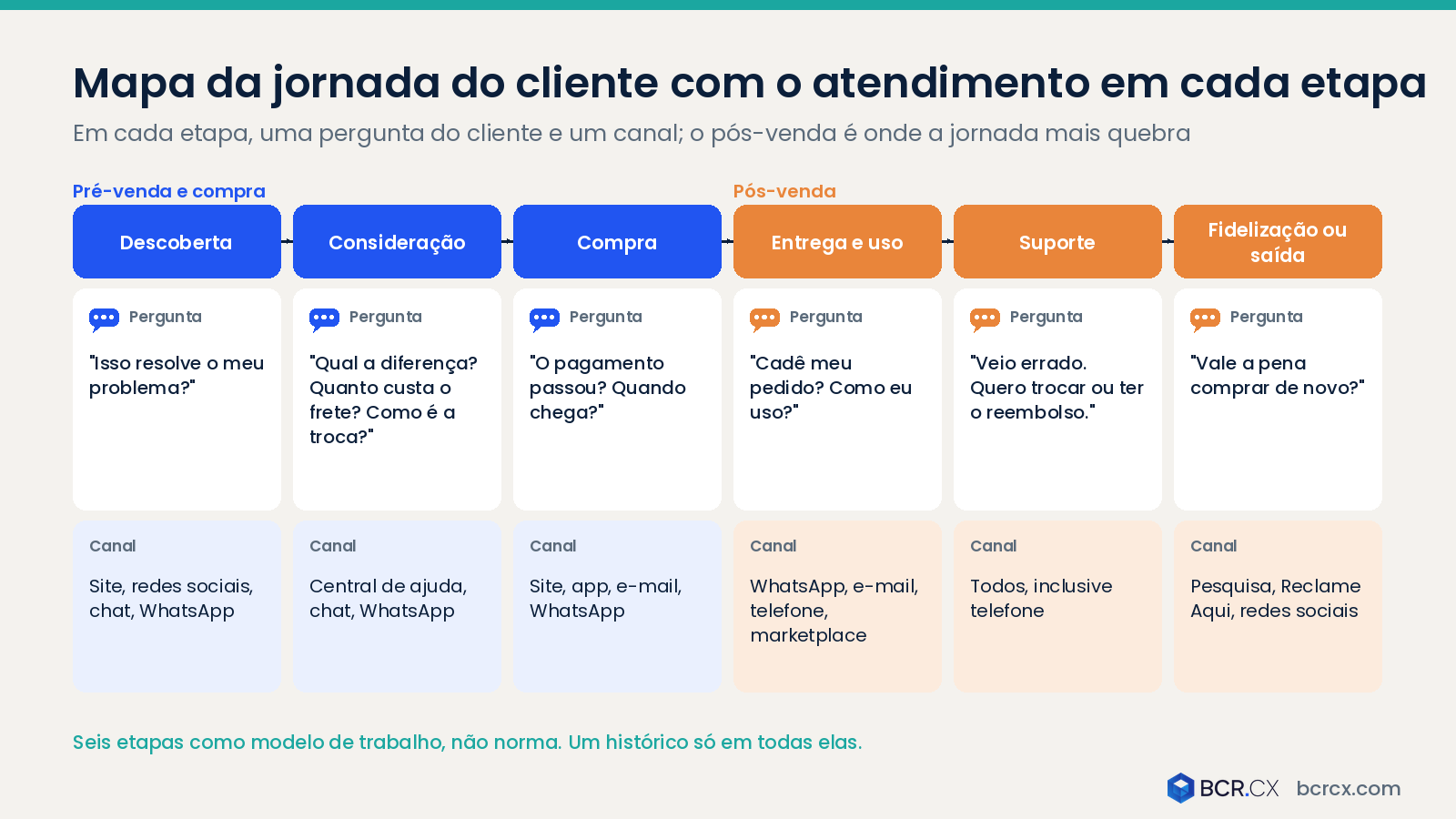 Mapa da jornada do cliente com o atendimento em cada etapa